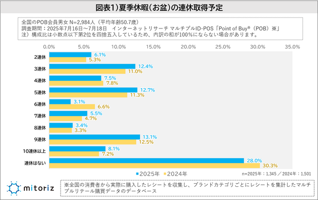 夏季休暇の過ごし方「何もせず」は前年から減少し、全体的にアクティブ化！うれしくない理由は“混雑”が上位でインバウンド増による混雑・高騰に不満も