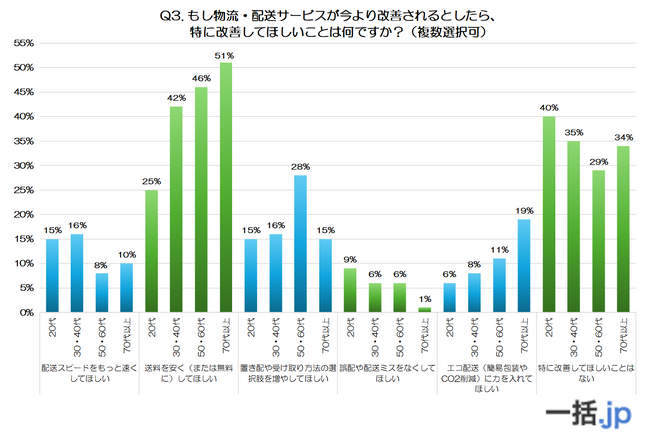 【後編】世代別400人調査で判明！物流・配送サービスの