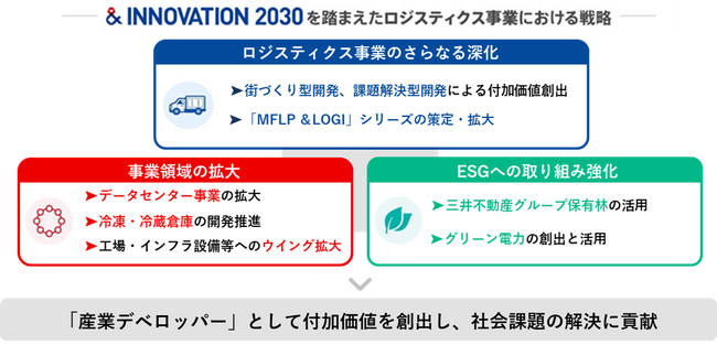 「三井不動産ロジスティクスパーク」2025年度開発計画を発表