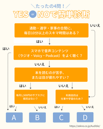 株式会社ゼクノがAudibleの「向き・不向き診断ツール」を公開!