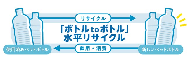サントリーと両備ホールディングスが協働し「ボトル to ボトル」 水平リサイクル を開始