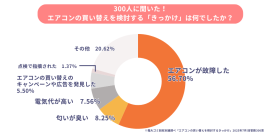 「エアコンの買い替え・処分」に関するアンケート調査を実施　「まだ動くから」で買い替えを後回しにする人が6割超