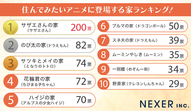 【アニメに出てくるあの家！】男女1000人に住んでみたいアニメに登場する家聞いてみました！