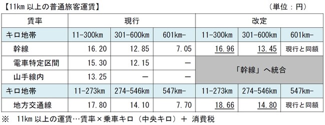 運賃の改定申請の認可について～2026年3月に運賃改定を実施します～