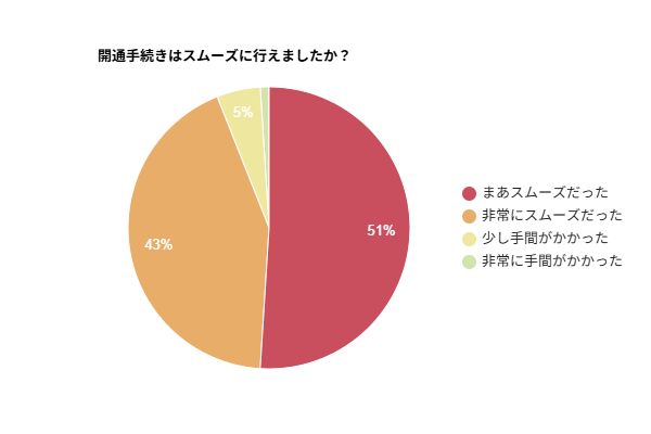【電気の開通手続きはスムーズだった？】経験者に聞いた！開通手続きに関するアンケート調査