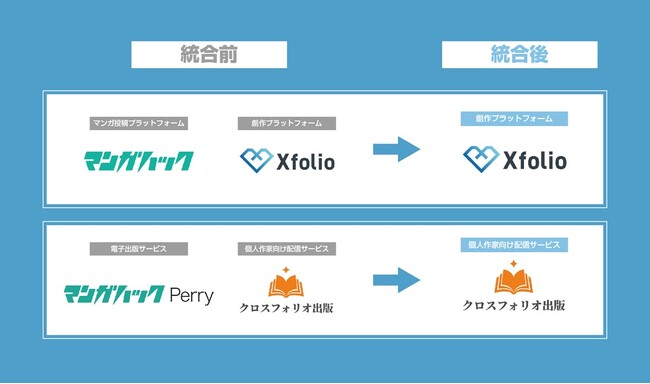 BookLive提供、創作プラットフォーム「Xfolio（クロスフォリオ）」、マンガ投稿プラットフォーム「マンガハック」と電子出版サービス「マンガハックPerry」をサービスに統合