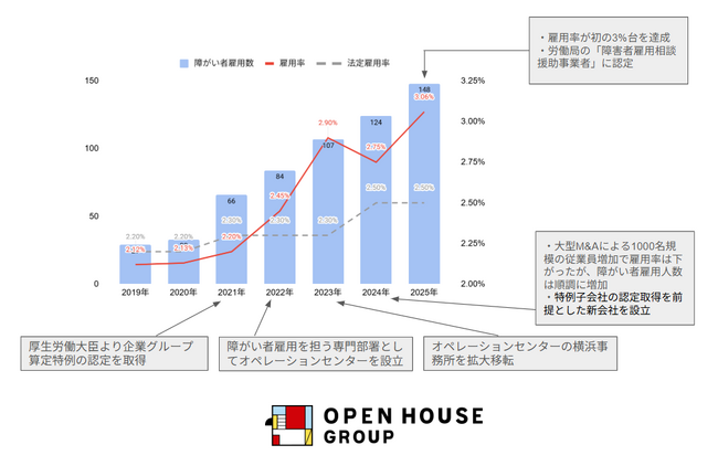 障がい者雇用率(2025年6月1日時点)3.06%を達成