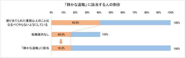 全国の一般社員・管理職2,106名へのアンケート調査 「静かな退職者」は全体の16.3%、性別・年代問わず均等に存在