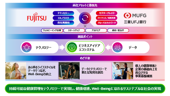 三菱UFJ銀行と富士通、健康予防領域の社会課題解決に向け協業