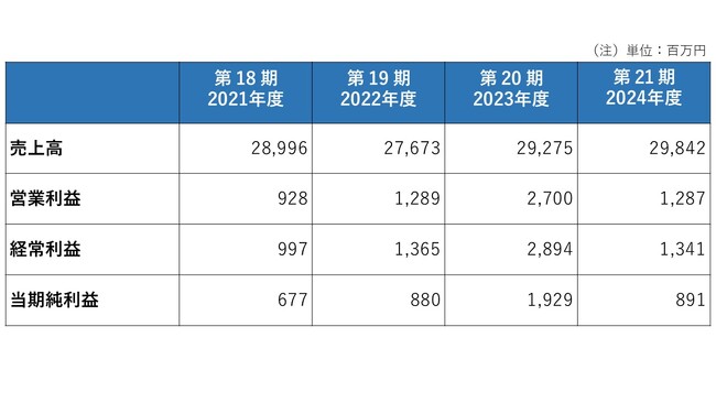 東京水道、売上高は298億円、当期純利益は8.9億円に