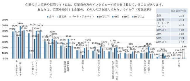 求人広告や採用サイトに掲載されるインタビューで読みたいのは、「一緒に仕事をすることになる人」の話が49.0％