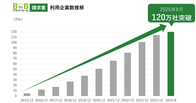 請求書クラウドサービス「BtoBプラットフォーム 請求書」 利用企業数120万社突破!