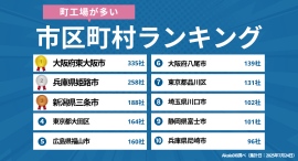 【2025年最新】「町工場が多い」日本の市区町村ランキング|Akala DB 企業調査レポート 【2025年最新】「町工場が多い」日本の市区町村ランキング|Akala DB 企業調査レポート