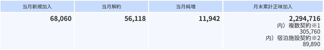 2025年7月の加入件数について