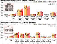 ホンダアクセス調べ　家族で行く長距離ドライブに掛けてもいいと思う金額は？　「日帰りで行く長距離ドライブ」では平均12,633円、昨年調査より910円減少　「宿泊を伴う長距離ドライブ」では平均38,537円、昨年調査より1,735円減少