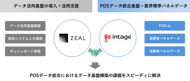 ジール、消費財メーカーのDX支援に向けPOSデータ統合基盤とパネルデータを提供するインテージ社と業務提携