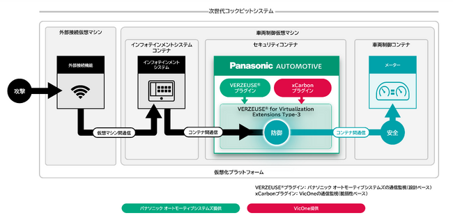 VicOneとパナソニック オートモーティブシステムズが自動車の次世代コックピットシステム向けセキュリティソリューションを拡張