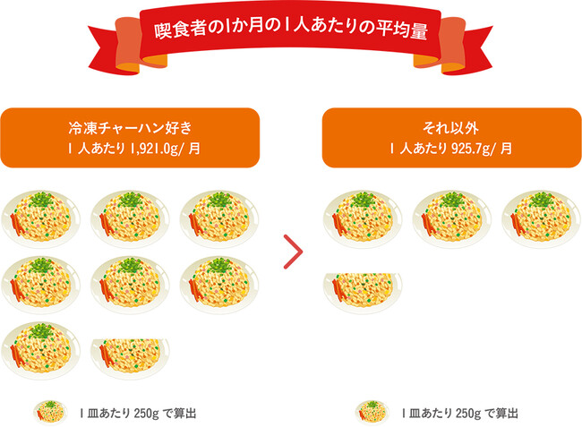 8月8日は「チャーハンの日(R)」！「チャーハン調査2025」冷凍チャーハン好きの年間チャーハン消費量は約23kg！