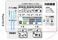ロボット・IT関連7社による共同事業案がNEDO公募事業に採択～共通プラットフォームによるコスト削減により、ロボット未活用領域への導入推進を目指す～
