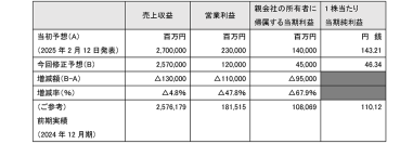 2025年12月期中間期 連結業績の概要について