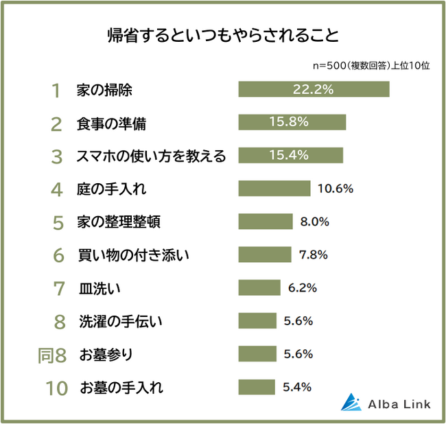 【帰省するとやらされることランキング】男女500人アンケート調査