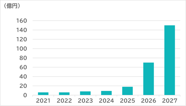 SVP注目市場分析「酸化ガリウムウエハー/パワー半導体」を公開