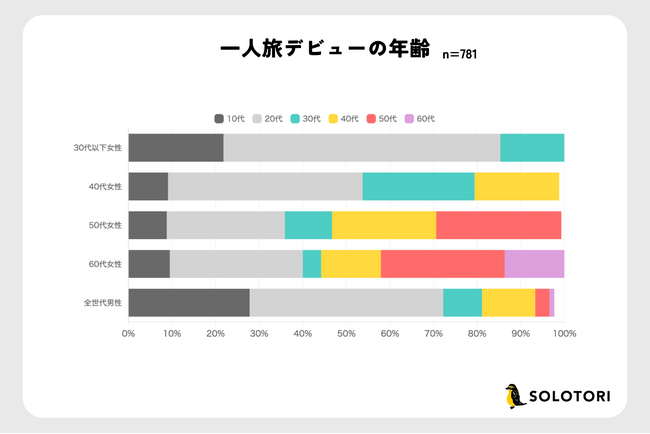 【一人旅経験者790名の実態調査レポート】20代と50代にデビューの二極化｜一人旅特化メディア「ソロトリ」