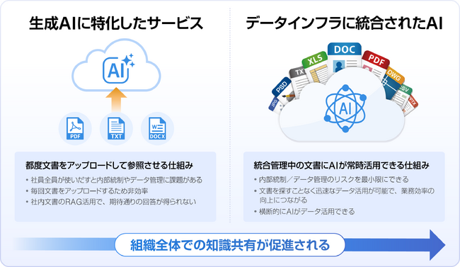 DirectCloud、クラウドストレージ統合型生成AIをアップデート
