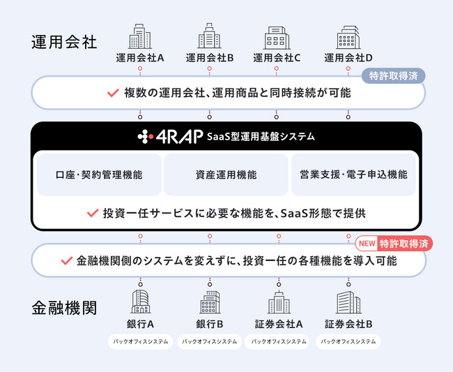 投資一任プラットフォーム「4RAP」　2件目の特許を取得