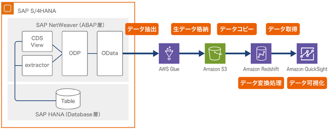 ＢｅｅＸ、AWSを活用したSAPデータ抽出・分析ソリューションの提供開始