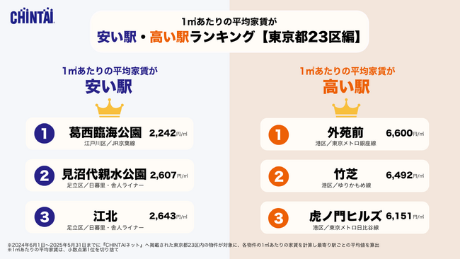 都心回帰の流れに賃料上昇・物価高。住まいの「コスパ」に熱視線。葛西臨海公園と外苑前で価格差最大約4,300円の結果に1平方メートル あたりの平均家賃が安い駅・高い駅ランキング【東京都23区編】