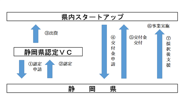 「静岡県ファンドサポート事業」の公募要領等を公開