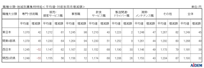 2025年7月 パート・アルバイトの募集時平均時給　東日本エリアの平均時給は1,249円、西日本エリアの平均時給は1,181円、大阪府の「清掃・メンテナンス職」は前年同月比38ヵ月連続プラス