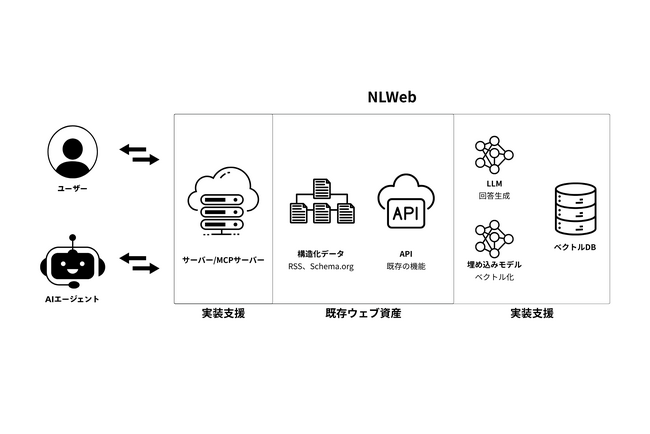 既存のWebサイトにAIアシスタント機能を。次世代対話型Web構築支援サービスを提供開始