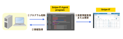 資産管理OSS「Snipe-IT」と組み合わせて資産情報を自動登録できる『Snipe-IT-Agent』　2025年8月7日より無償公開