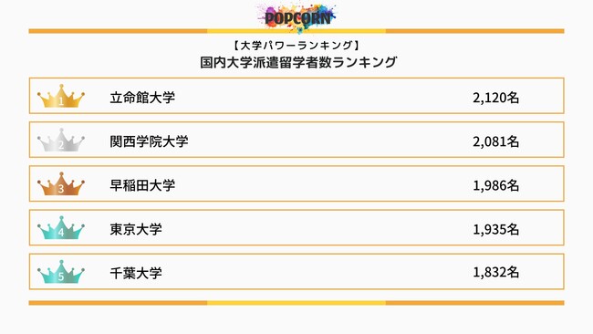『大学パワーランキング』が「海外派遣留学者数のランキング」を発表！日本の大学を対象にした2025年調査版レポート