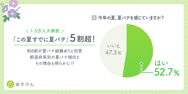 【1.5万人大調査】「この夏すでに夏バテ」5割超！約8割が夏バテ経験ありと回答　都道府県別の夏バテ傾向とその理由も明らかに!?