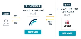 トーシンパートナーズホールディングスが、自社初のクラウドファンディングプラットフォームによる資金調達手法を活用!7月25日に「Funds」での資金調達が完了 トーシンパートナーズホールディングスが、自社初のクラウドファンディングプラットフォームによる資金調達手法を活用!7月25日に「Funds」での資金調達が完了