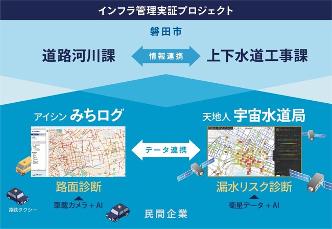 天地人「宇宙水道局」×アイシン「みちログ」で日本初の道路・水道管理連携に挑戦