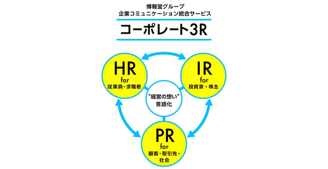 博報堂、クライアント企業の企業価値向上に向け、全ステークホルダーへのメッセージを一気通貫で伝える企業コミュニケーション統合サービス「コーポレート3R（IR×HR×PR）」をグループ横断で提供