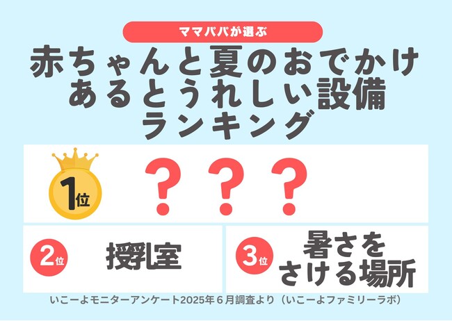 発表！赤ちゃん（0歳～2歳）と猛暑の夏のおでかけであるとうれしい設備ランキング2025／いこーよファミリーラボ夏のおでかけ調査１.