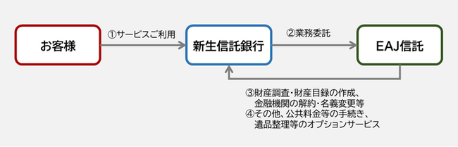 EAJ信託と新生信託銀行による業務提携のお知らせ