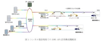 安藤ハザマとNTT、IOWN技術を活用したトンネル施工管理の遠隔化・自動化に向けた重点取り組みを策定‐1,000km遠隔施工管理のユースケース明確化、安全性・生産性の飛躍的向上をめざす‐