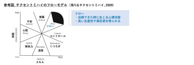 緑茶飲料の飲用が、速やかに作業成績とフロー体験（特に没入感）を高めることを確認