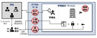 【大京アステージ／穴吹コミュニティ】デジタル活用でマンション管理業務をスマート化
管理員の業務時間を最大55%削減