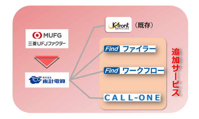 三菱ＵＦＪファクターと東計電算、業務提携範囲を拡大