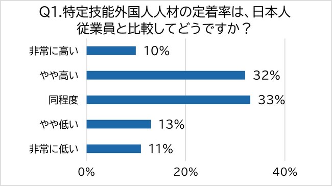 特定技能外国人材の定着率を企業担当者・個人300名にアンケート調査！　生産性向上の実態や離職理由にも迫る