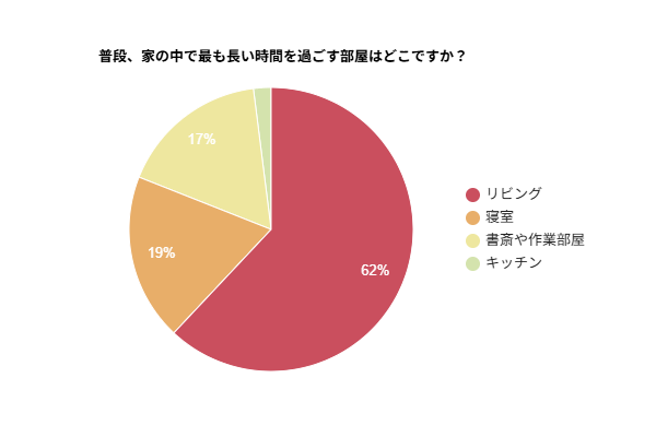 家庭での電気使用習慣と意識に関する実態調査！約半数が電気の使い方について話し合うと回答