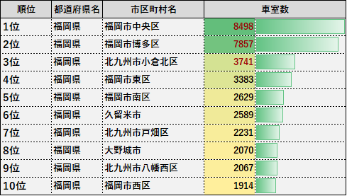 都道府県別・コインパーキング車室数ランキングシリーズ第2弾！今回は“福岡編”を徹底分析