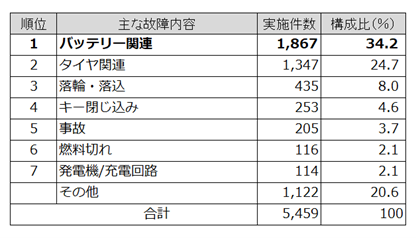 【JAF奈良】暑い夏場もバッテリー上がりに要注意!